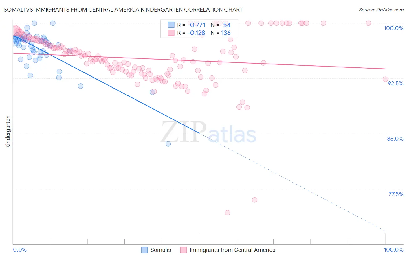 Somali vs Immigrants from Central America Kindergarten