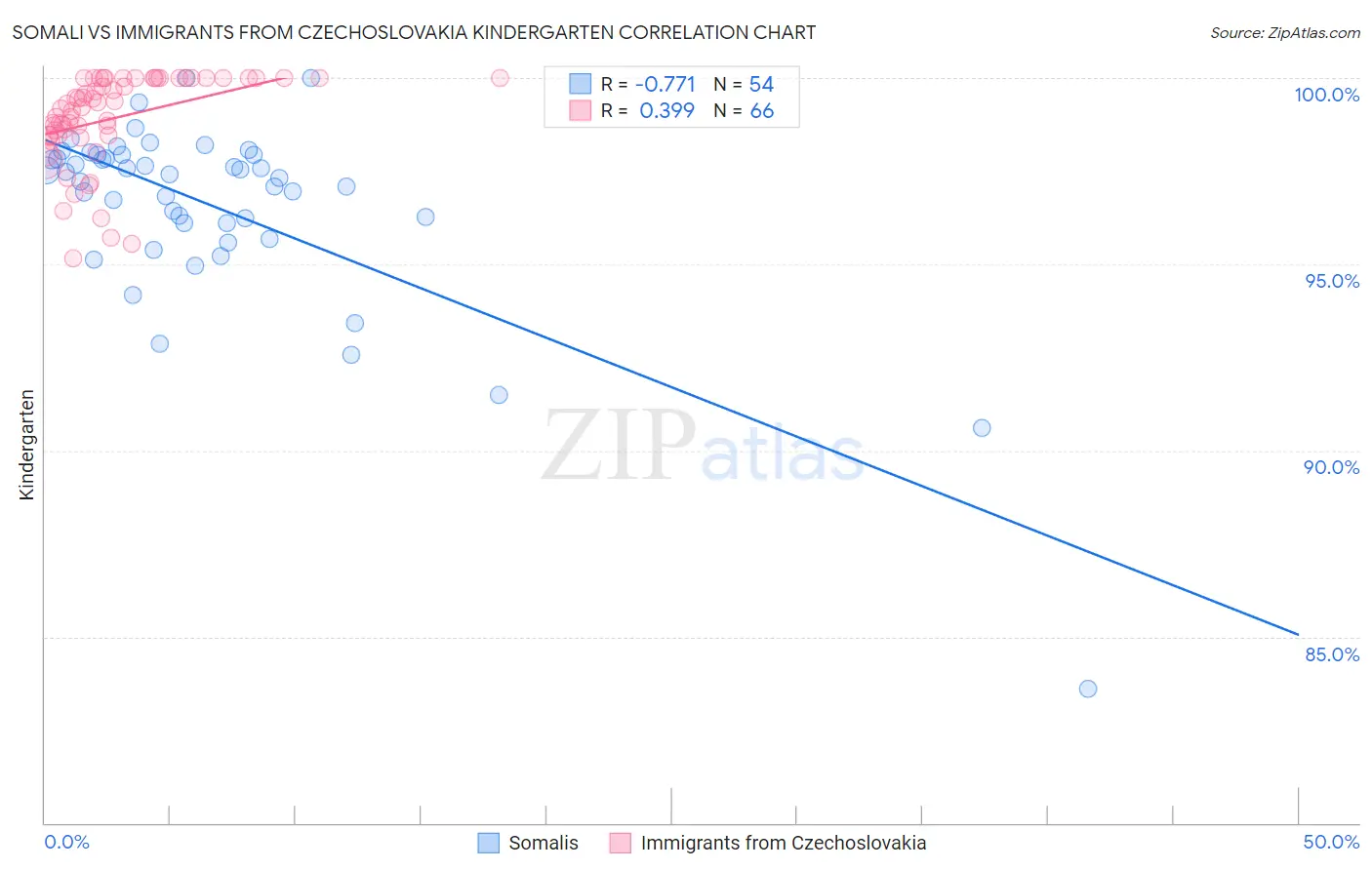 Somali vs Immigrants from Czechoslovakia Kindergarten