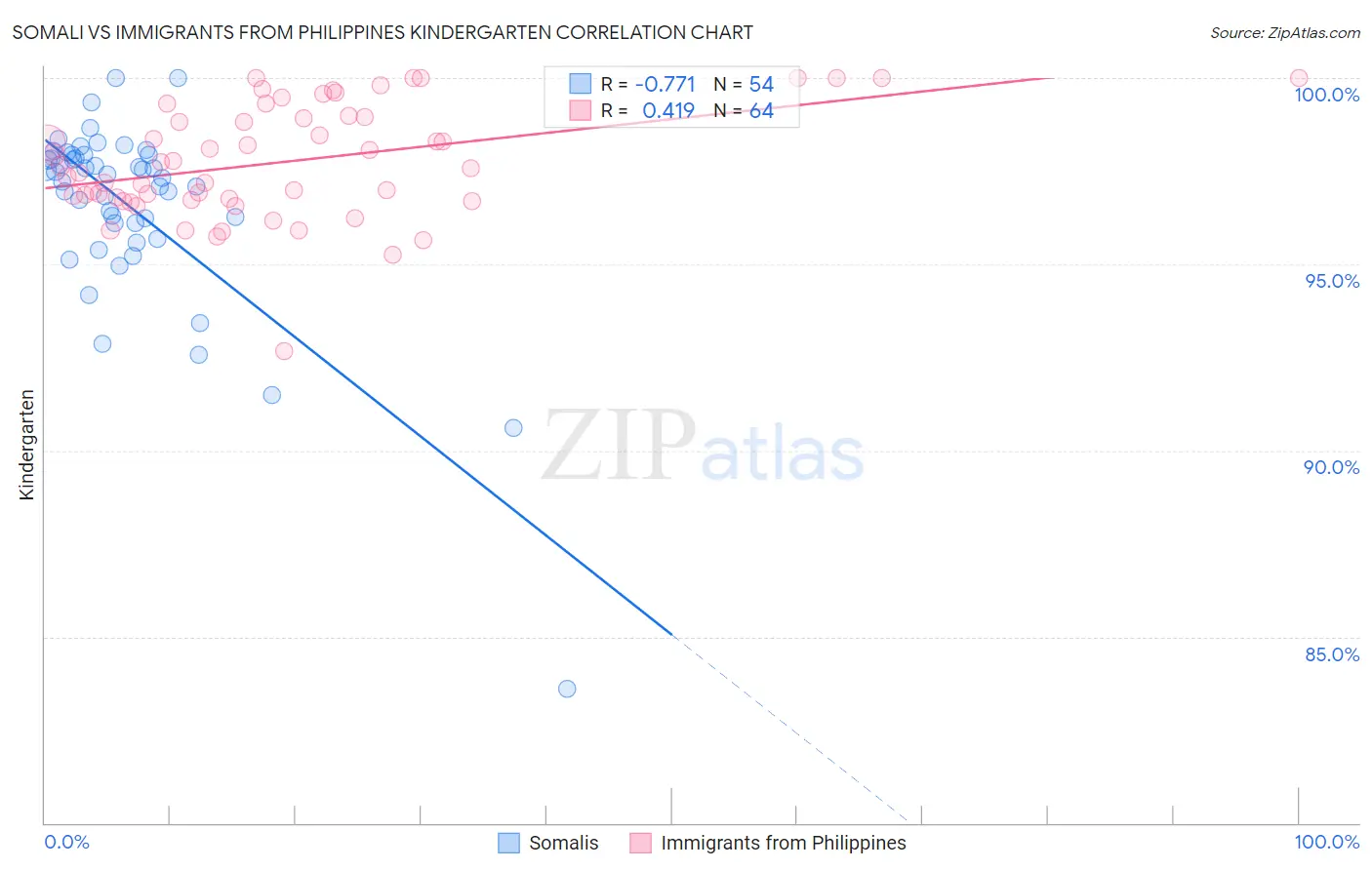 Somali vs Immigrants from Philippines Kindergarten