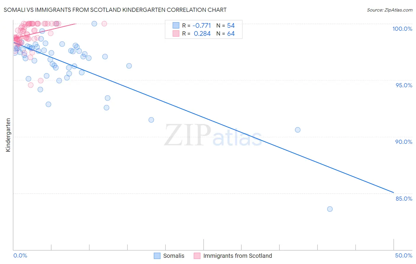 Somali vs Immigrants from Scotland Kindergarten