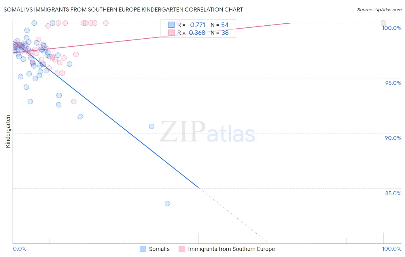 Somali vs Immigrants from Southern Europe Kindergarten