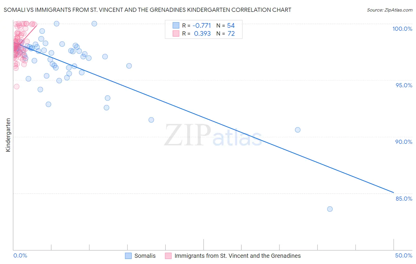 Somali vs Immigrants from St. Vincent and the Grenadines Kindergarten