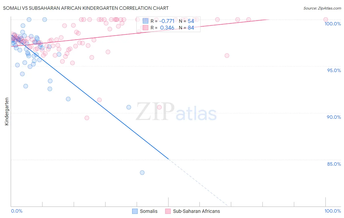 Somali vs Subsaharan African Kindergarten