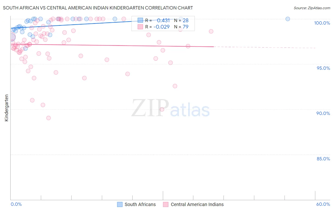 South African vs Central American Indian Kindergarten