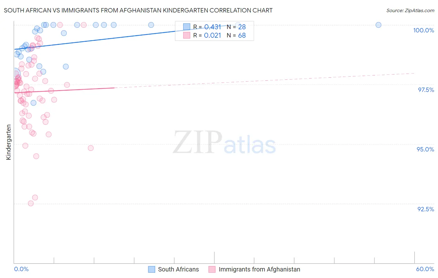 South African vs Immigrants from Afghanistan Kindergarten