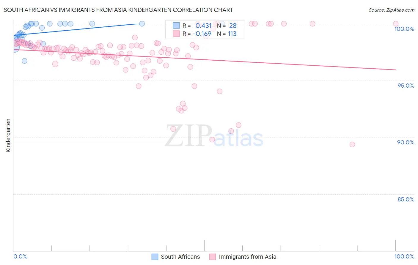 South African vs Immigrants from Asia Kindergarten