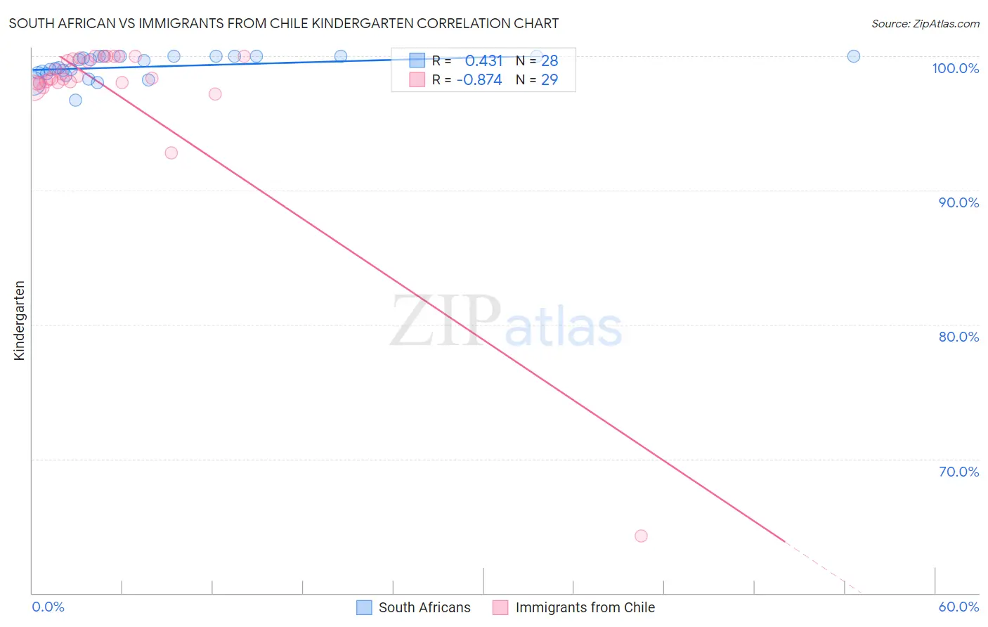 South African vs Immigrants from Chile Kindergarten