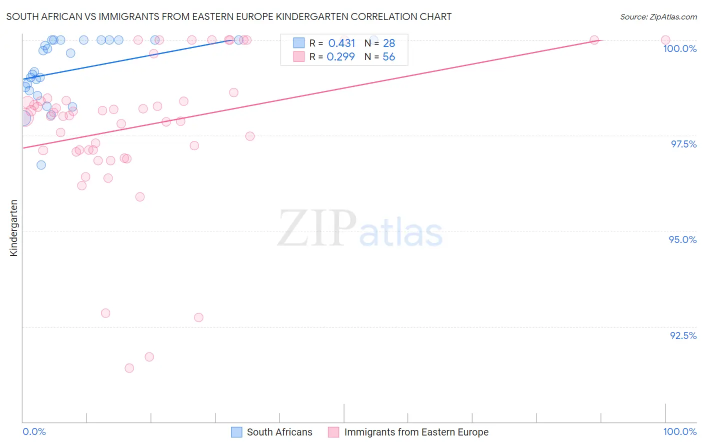 South African vs Immigrants from Eastern Europe Kindergarten