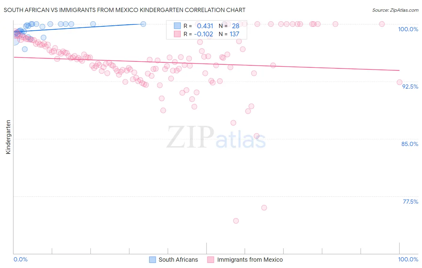 South African vs Immigrants from Mexico Kindergarten