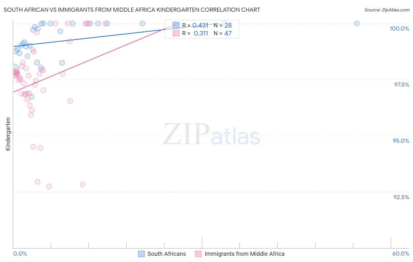 South African vs Immigrants from Middle Africa Kindergarten