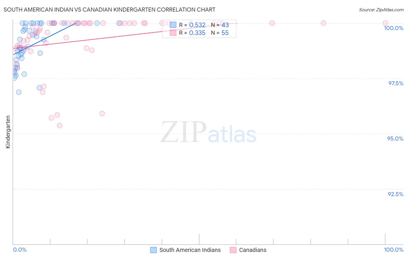 South American Indian vs Canadian Kindergarten