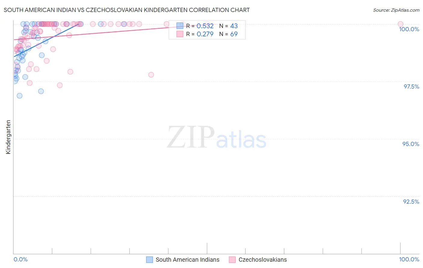 South American Indian vs Czechoslovakian Kindergarten