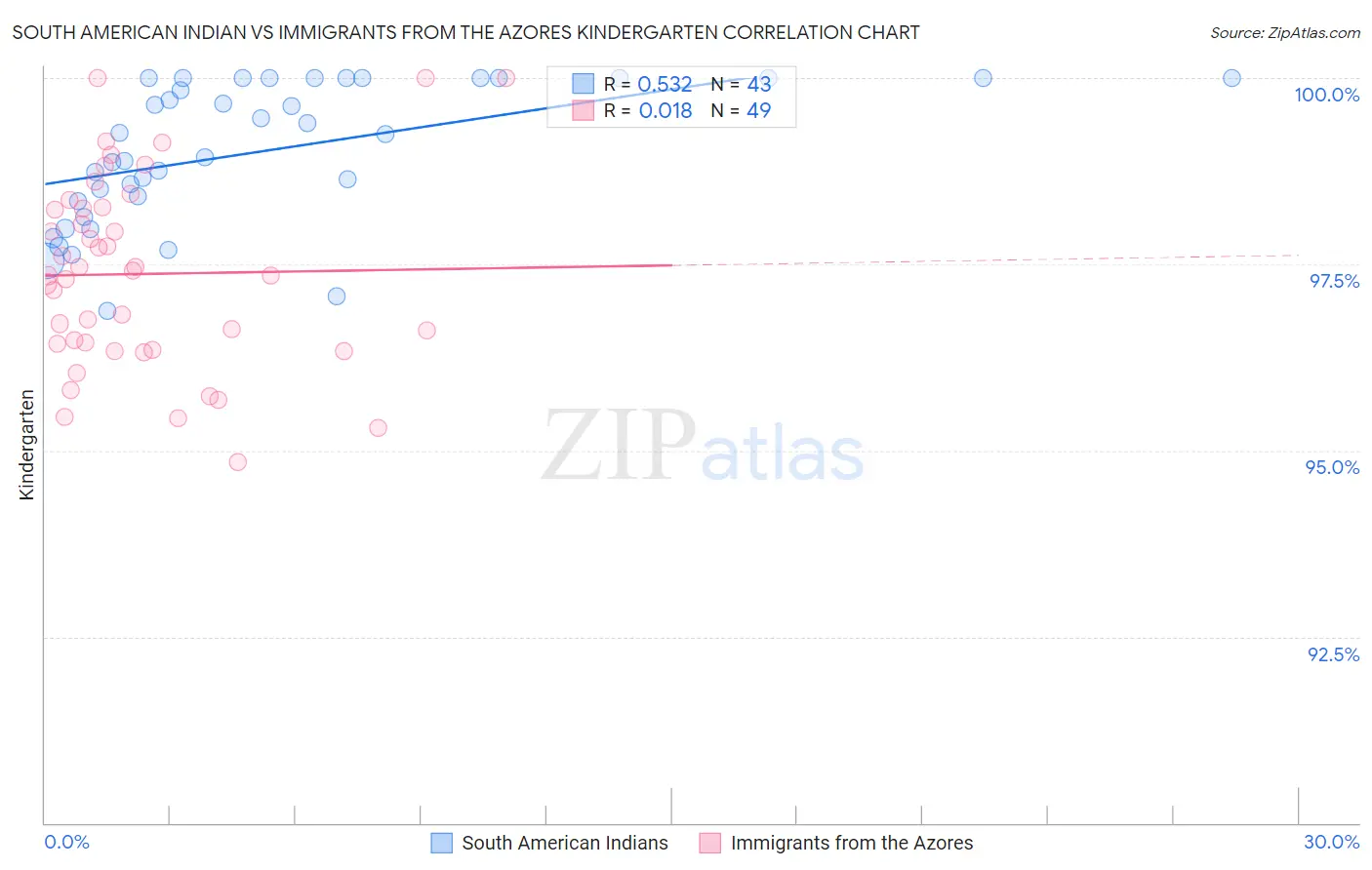 South American Indian vs Immigrants from the Azores Kindergarten