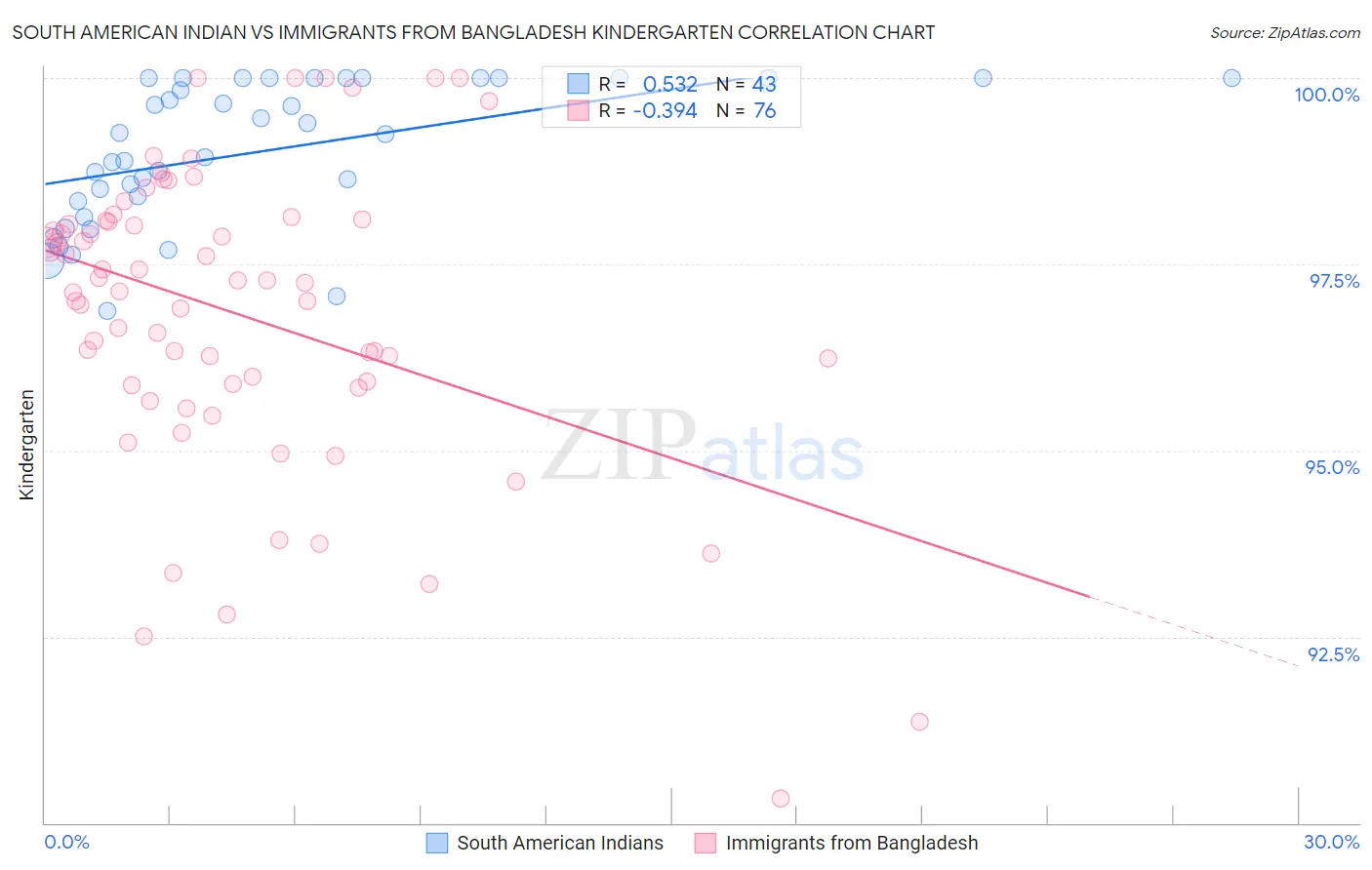 South American Indian vs Immigrants from Bangladesh Kindergarten