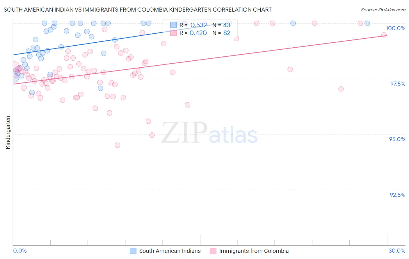 South American Indian vs Immigrants from Colombia Kindergarten