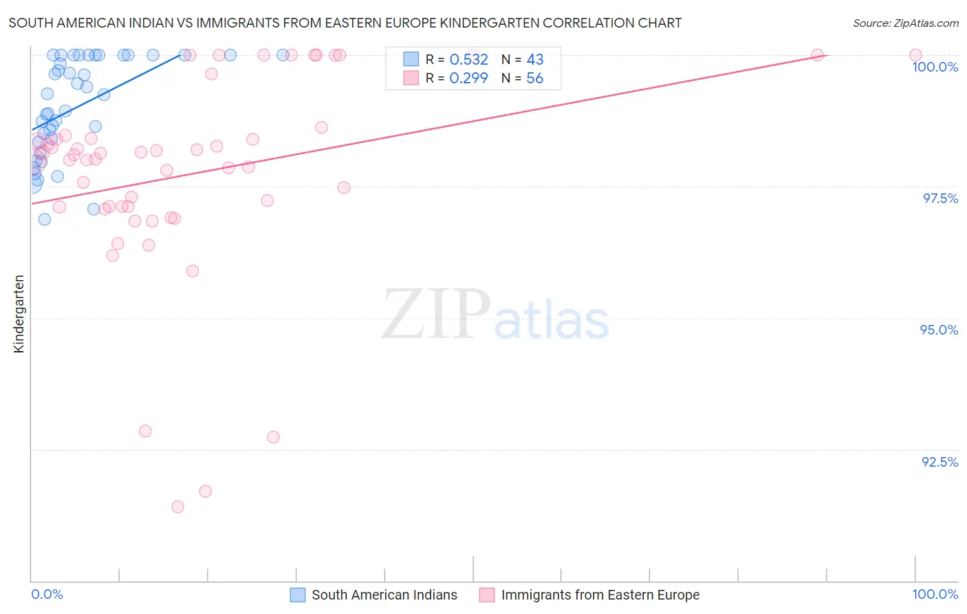 South American Indian vs Immigrants from Eastern Europe Kindergarten