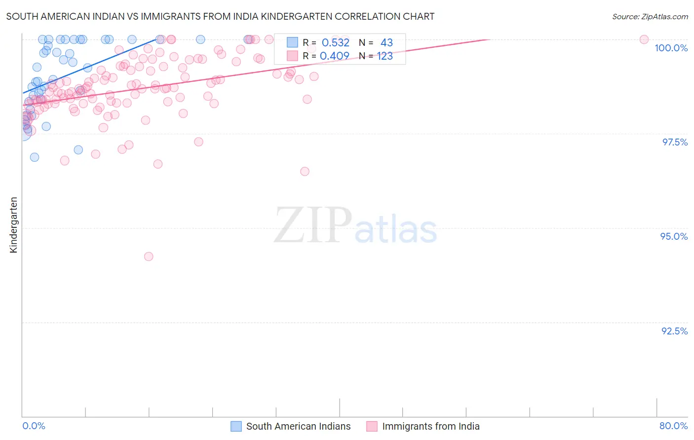 South American Indian vs Immigrants from India Kindergarten