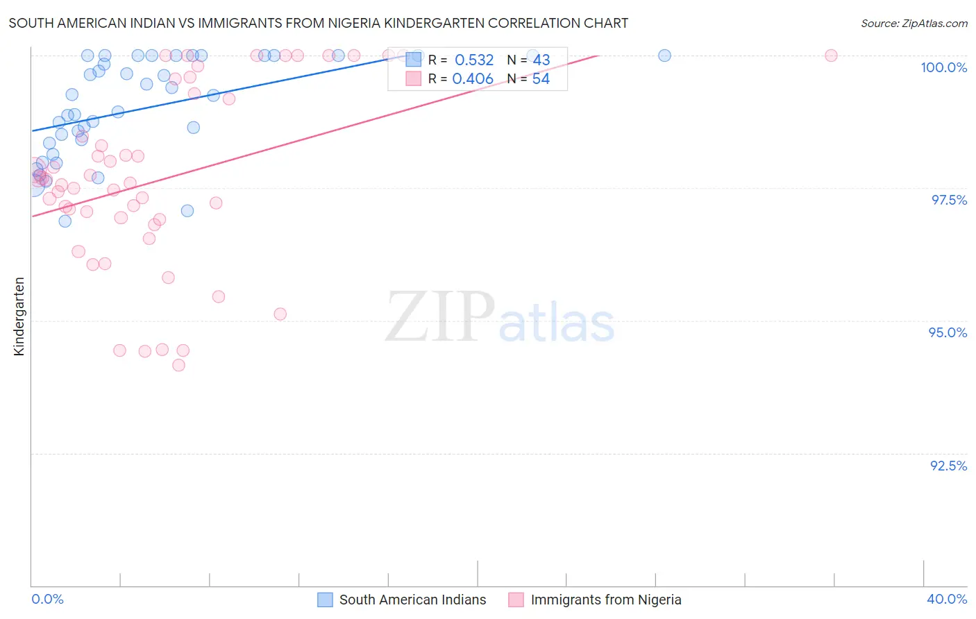 South American Indian vs Immigrants from Nigeria Kindergarten