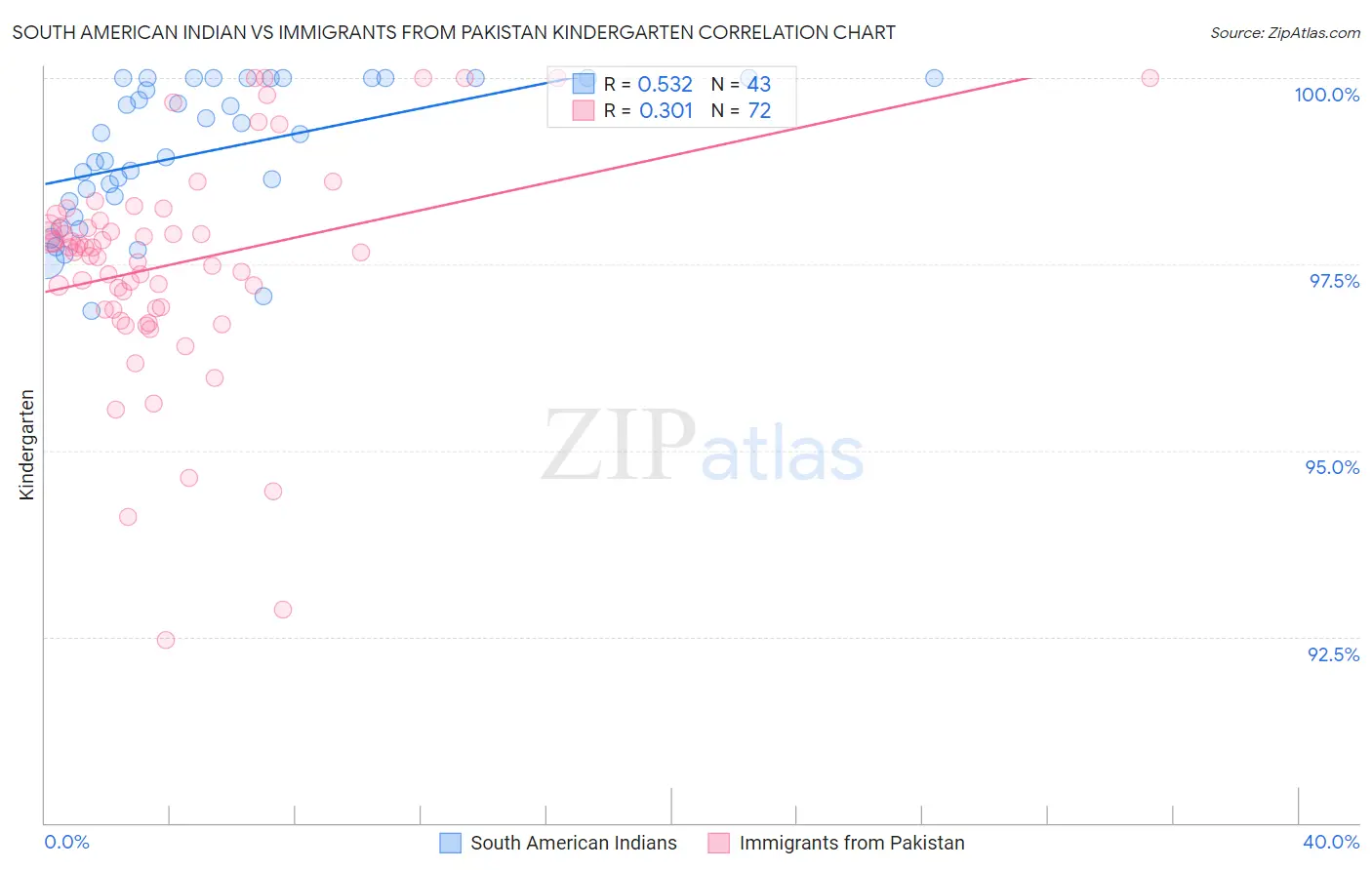South American Indian vs Immigrants from Pakistan Kindergarten