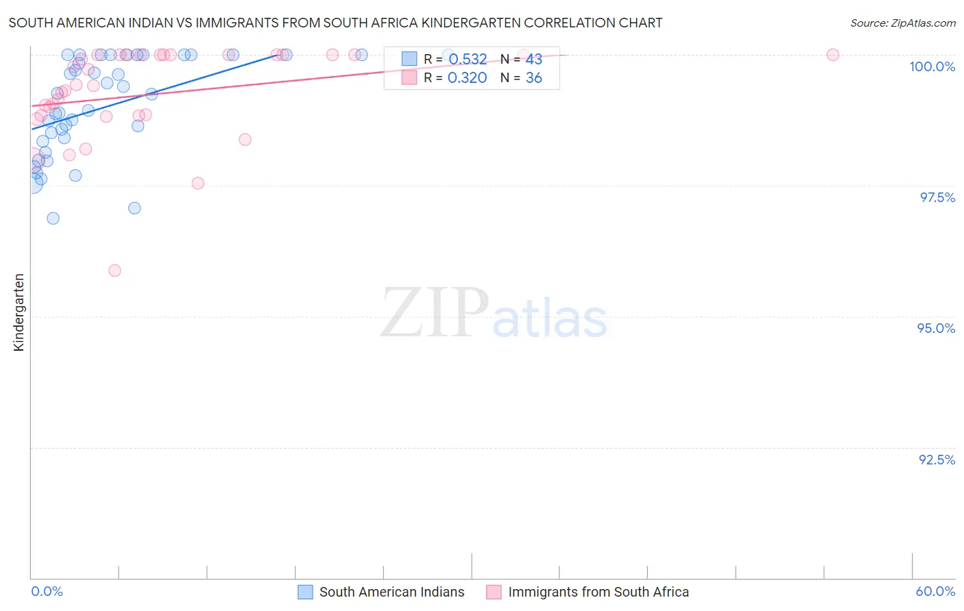 South American Indian vs Immigrants from South Africa Kindergarten