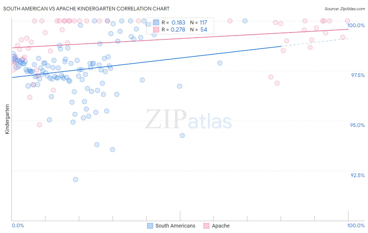 South American vs Apache Kindergarten