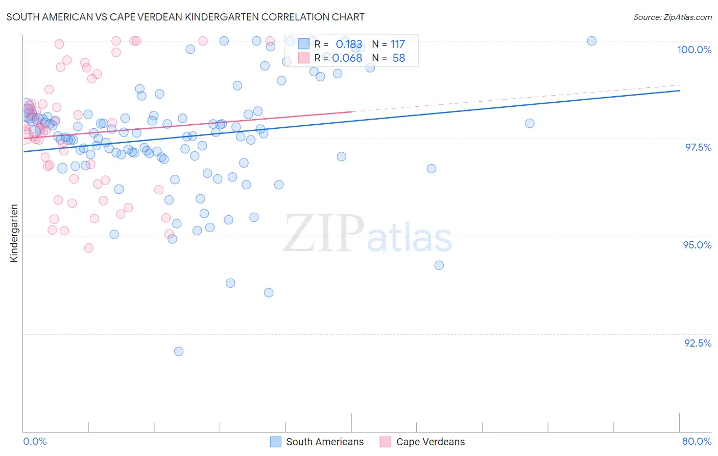 South American vs Cape Verdean Kindergarten