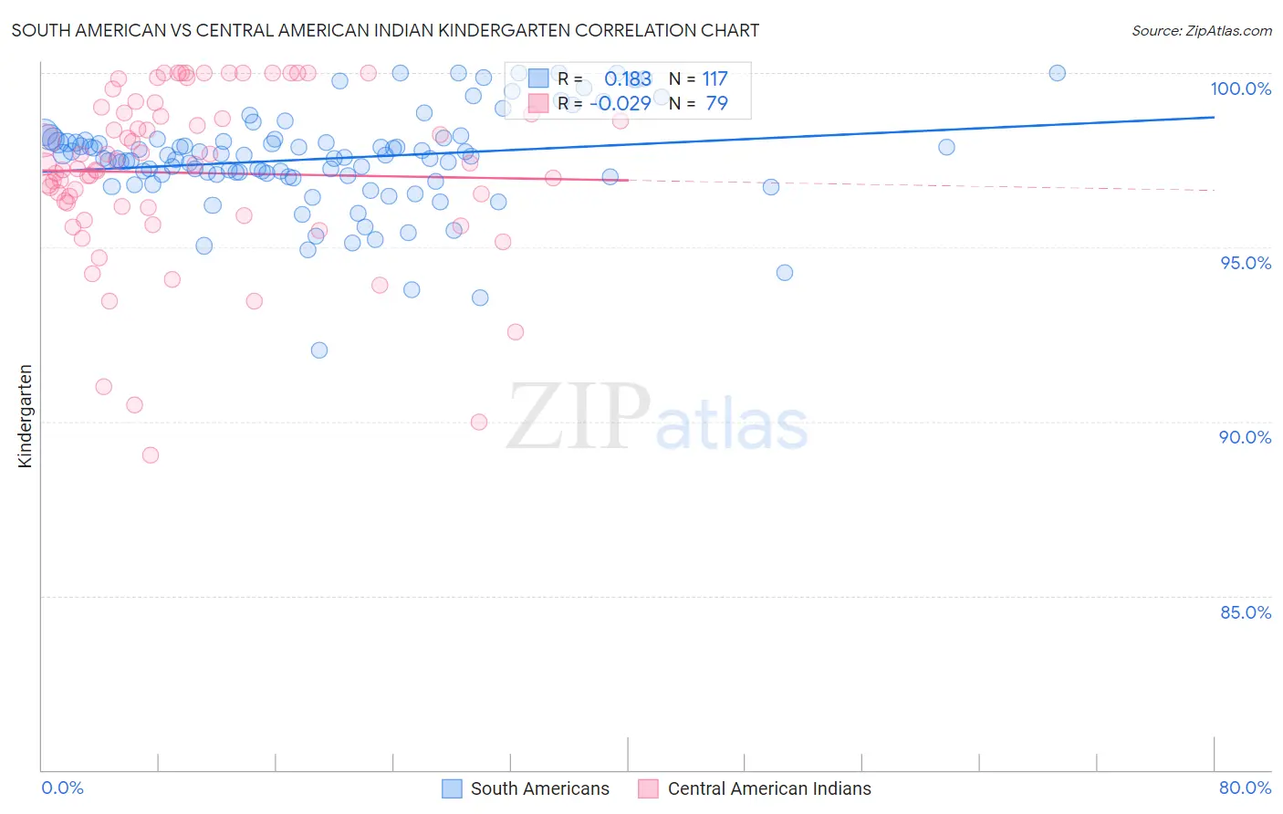 South American vs Central American Indian Kindergarten