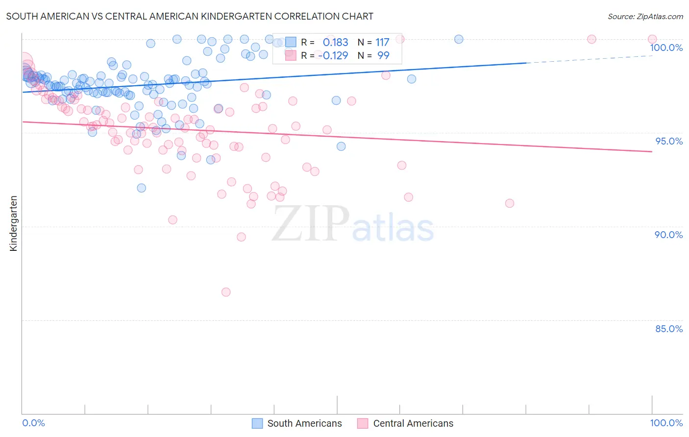 South American vs Central American Kindergarten