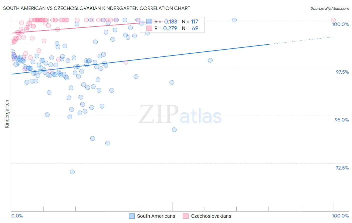 South American vs Czechoslovakian Kindergarten