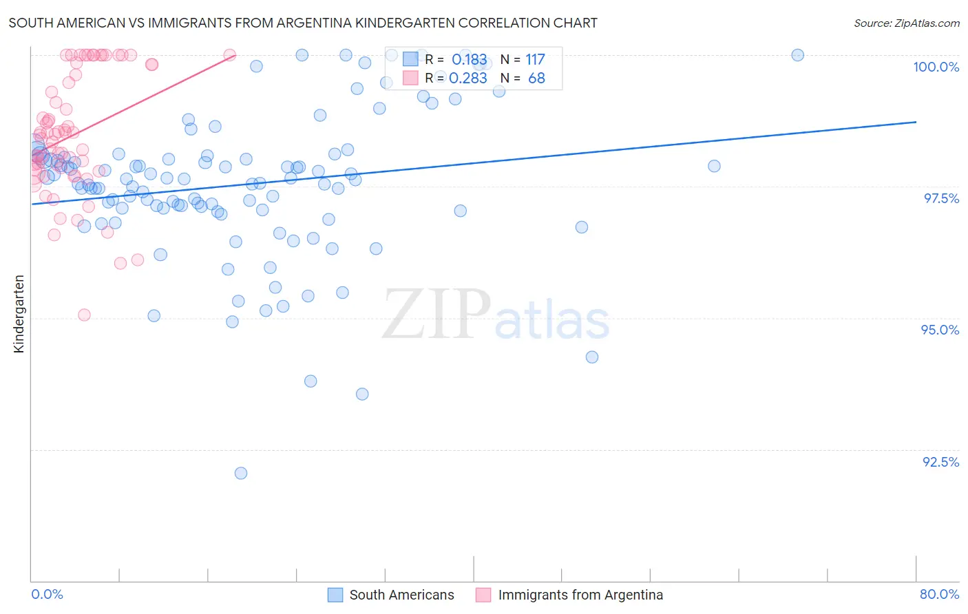 South American vs Immigrants from Argentina Kindergarten