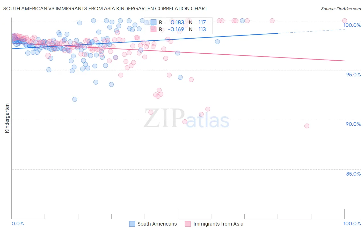 South American vs Immigrants from Asia Kindergarten