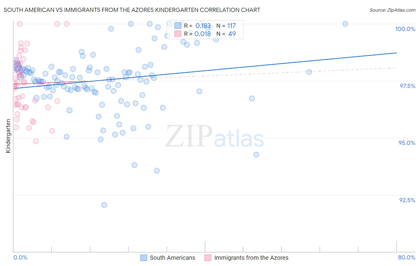 South American vs Immigrants from the Azores Kindergarten