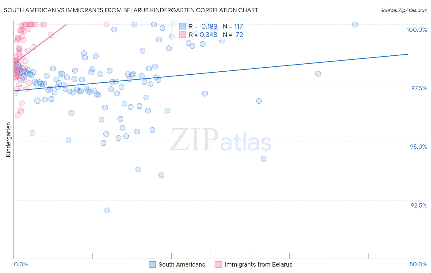 South American vs Immigrants from Belarus Kindergarten