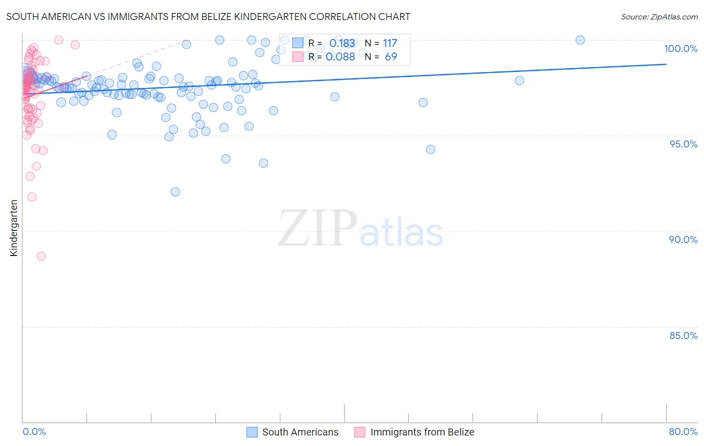 South American vs Immigrants from Belize Kindergarten