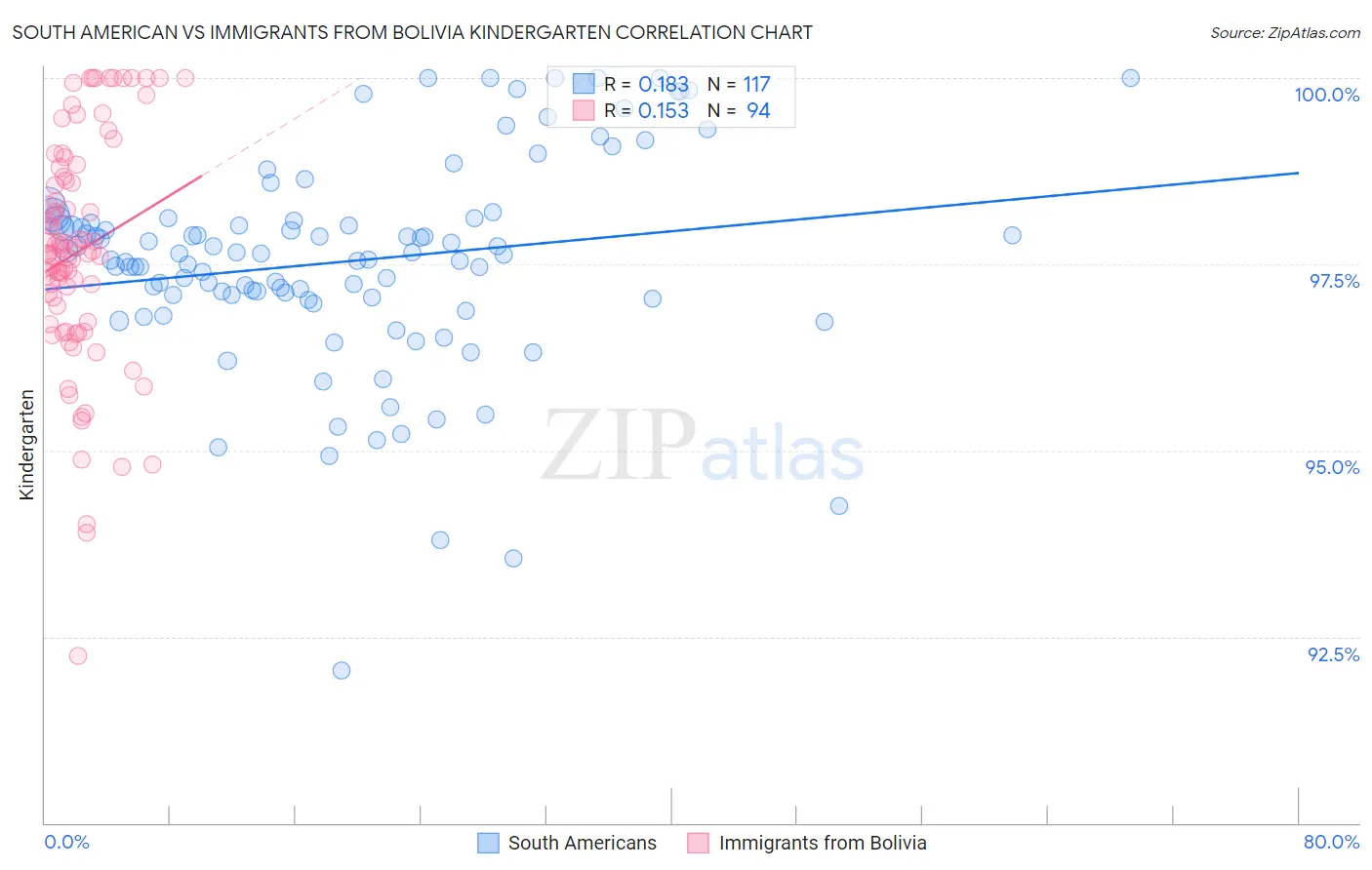 South American vs Immigrants from Bolivia Kindergarten