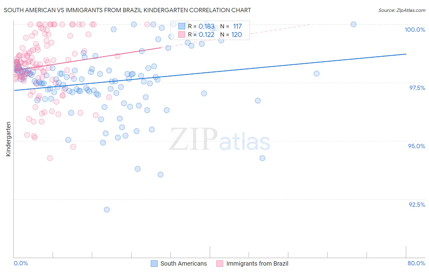 South American vs Immigrants from Brazil Kindergarten