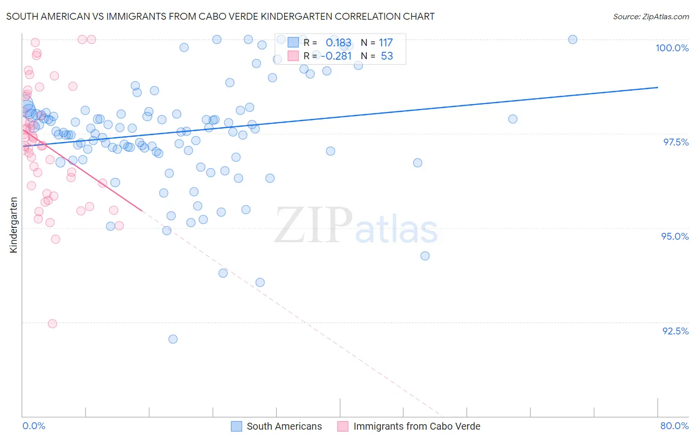 South American vs Immigrants from Cabo Verde Kindergarten