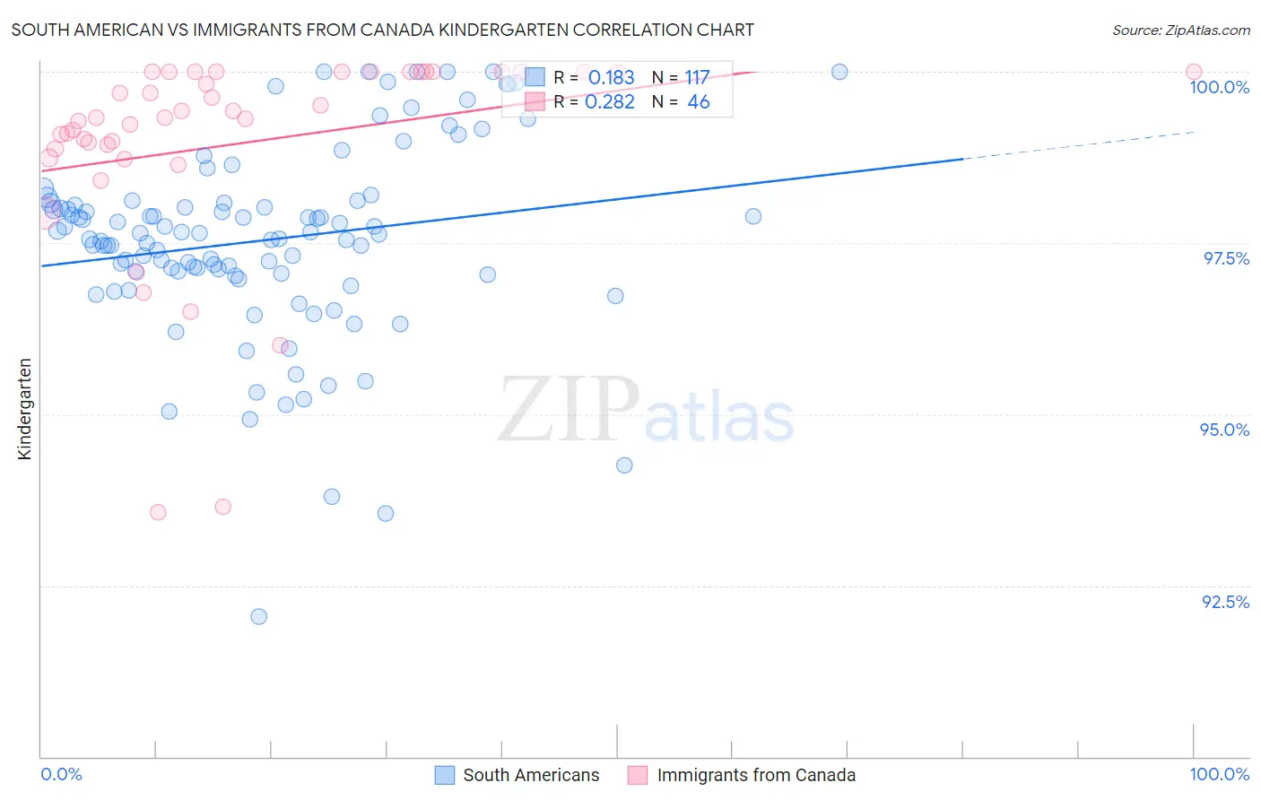 South American vs Immigrants from Canada Kindergarten