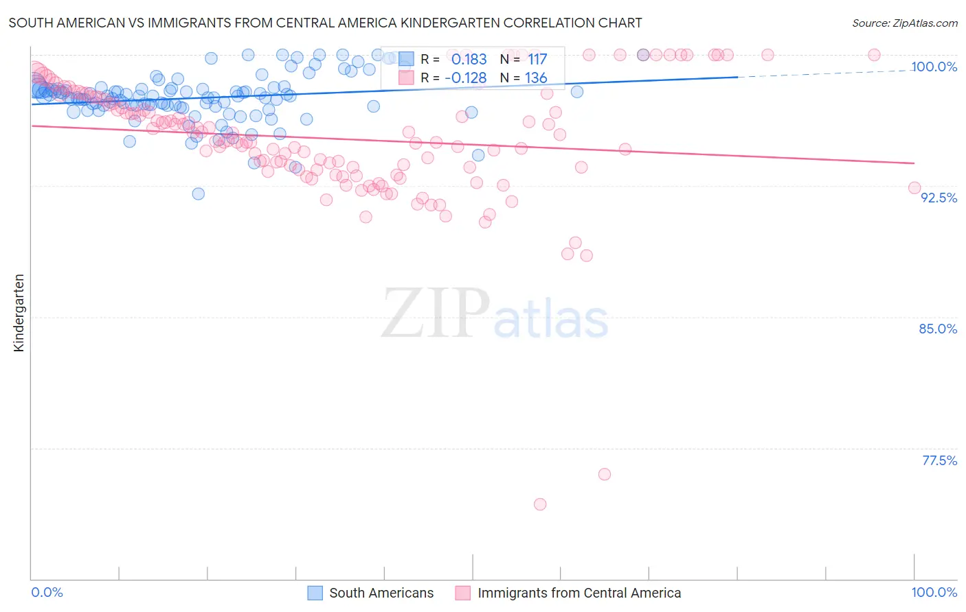 South American vs Immigrants from Central America Kindergarten