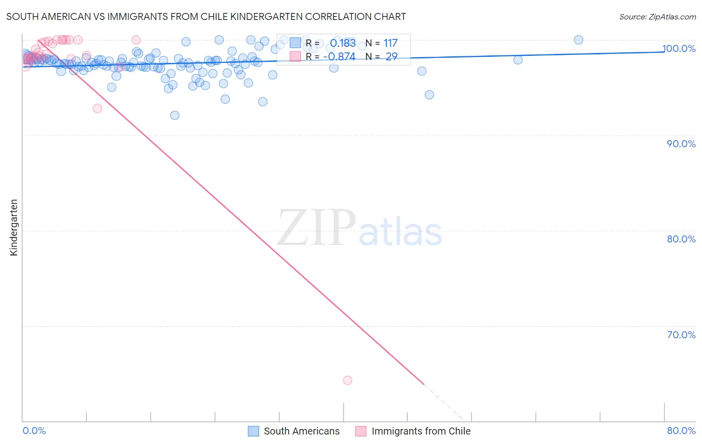 South American vs Immigrants from Chile Kindergarten