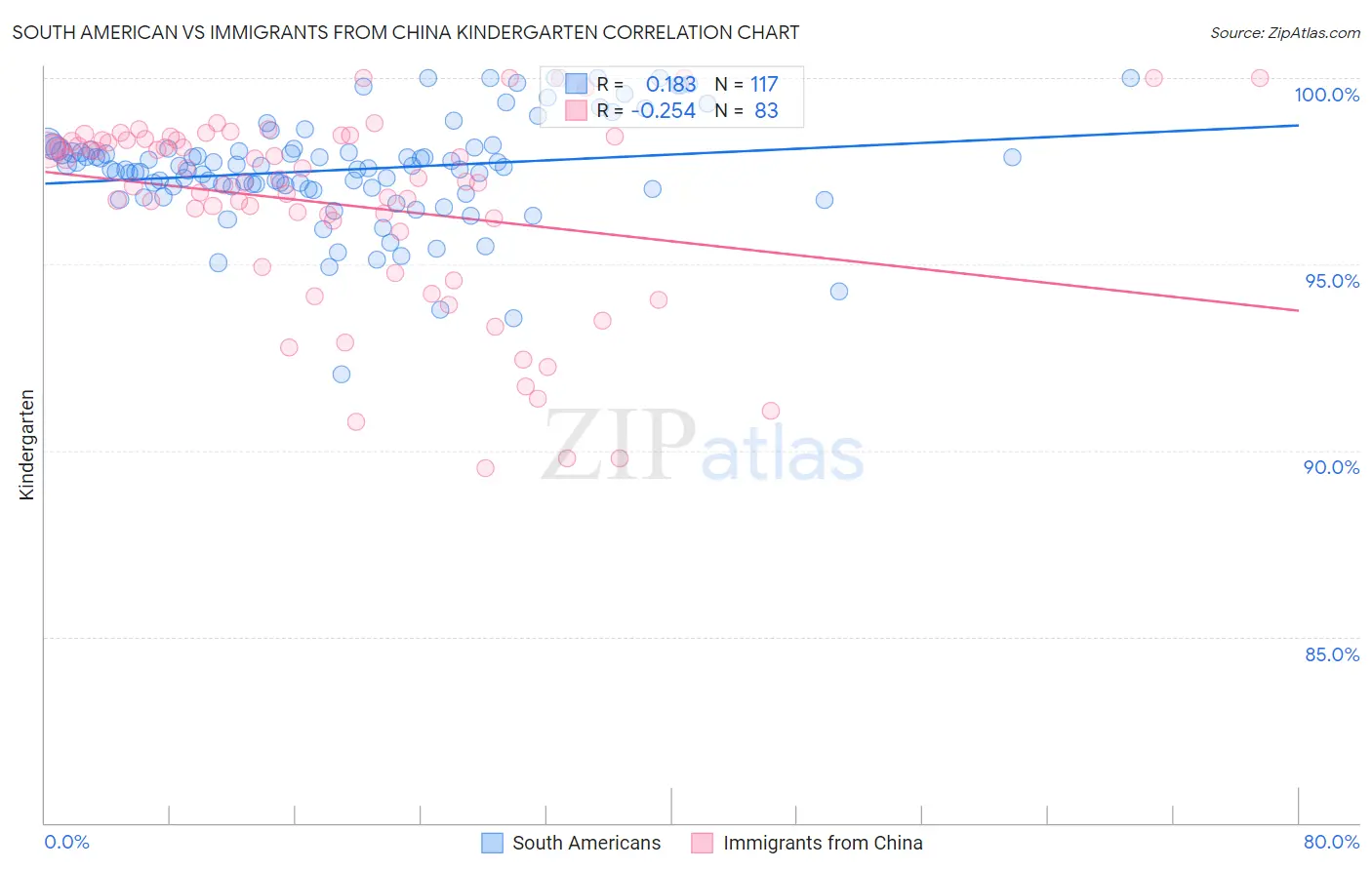 South American vs Immigrants from China Kindergarten