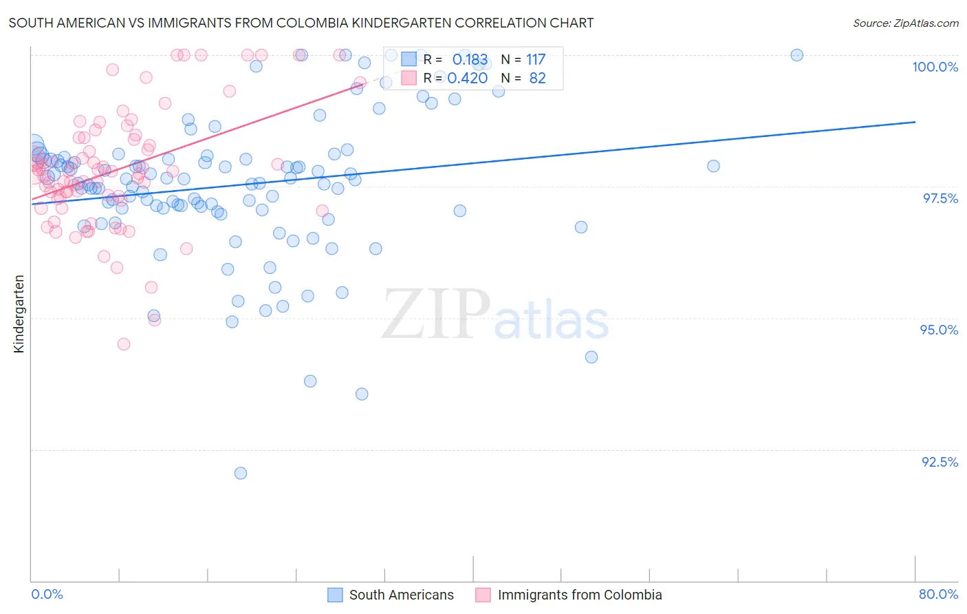 South American vs Immigrants from Colombia Kindergarten