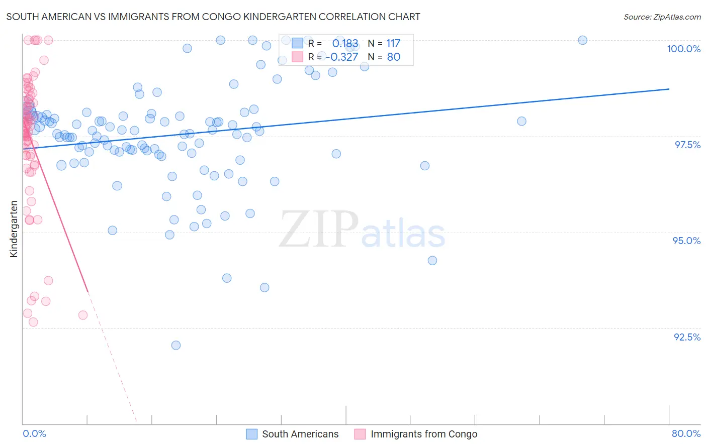 South American vs Immigrants from Congo Kindergarten