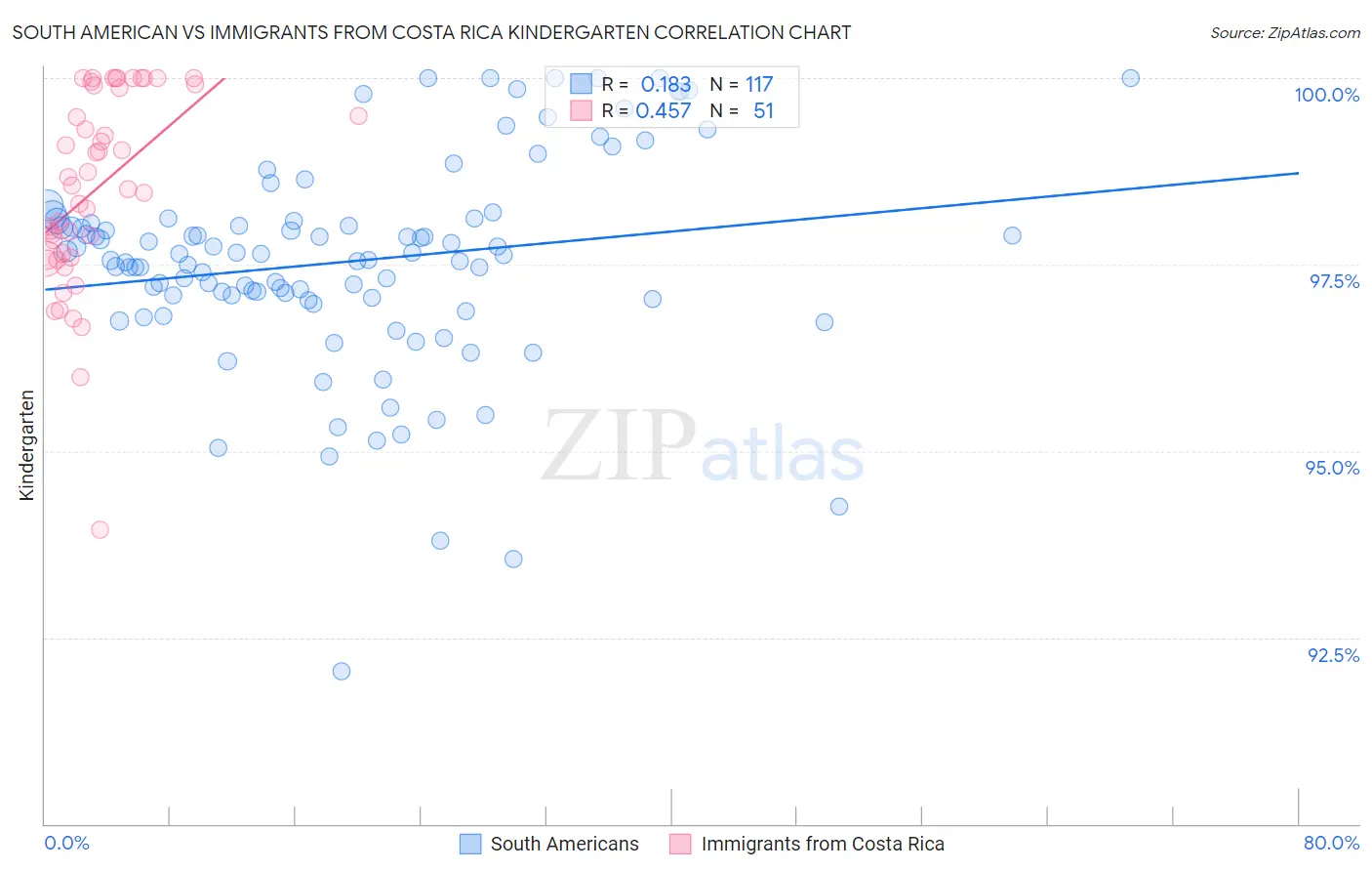 South American vs Immigrants from Costa Rica Kindergarten