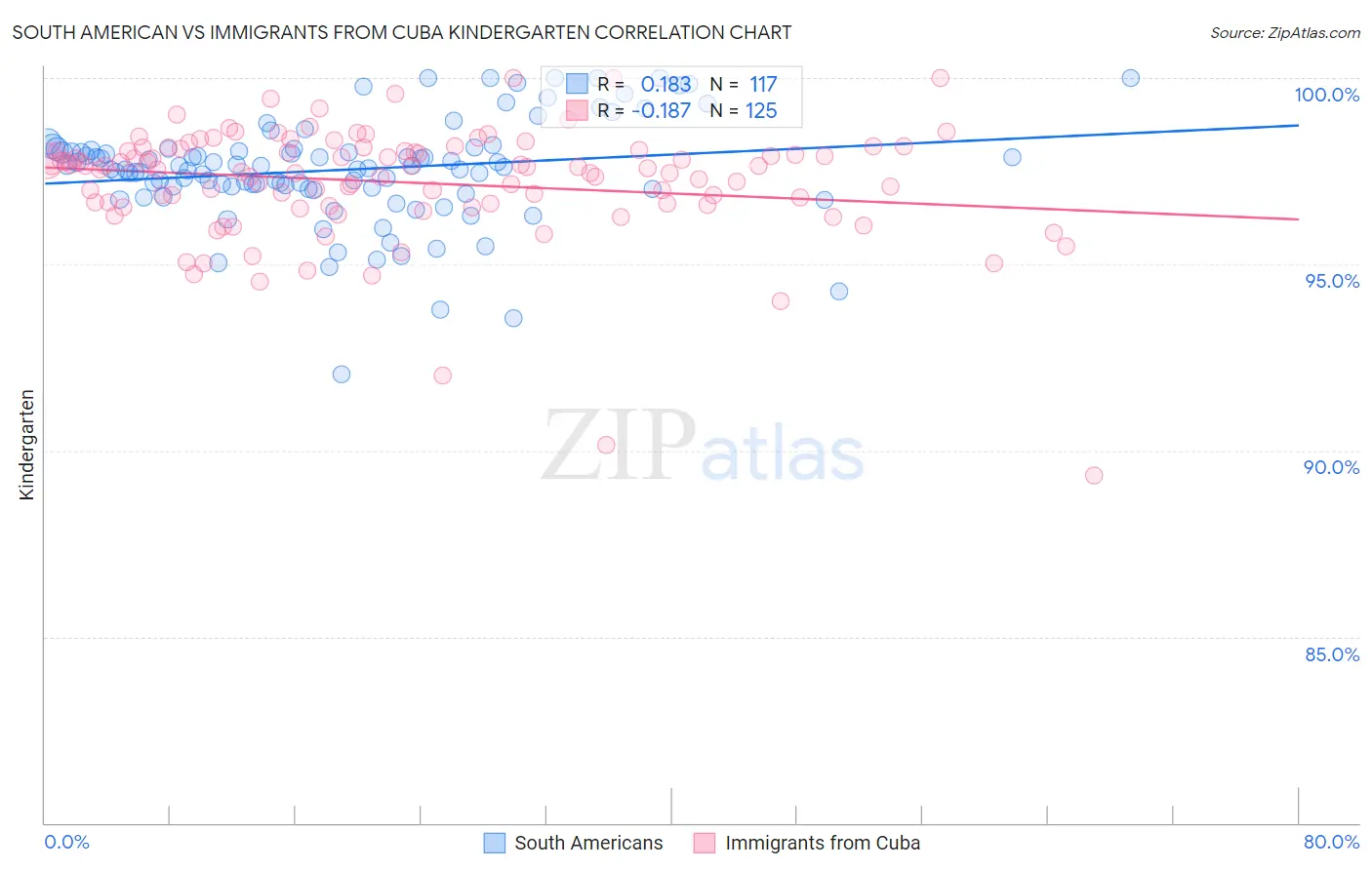 South American vs Immigrants from Cuba Kindergarten