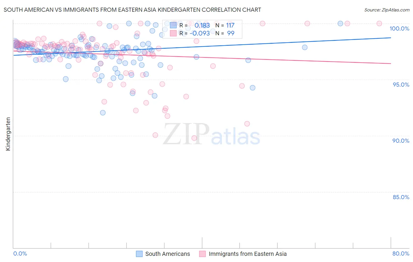 South American vs Immigrants from Eastern Asia Kindergarten