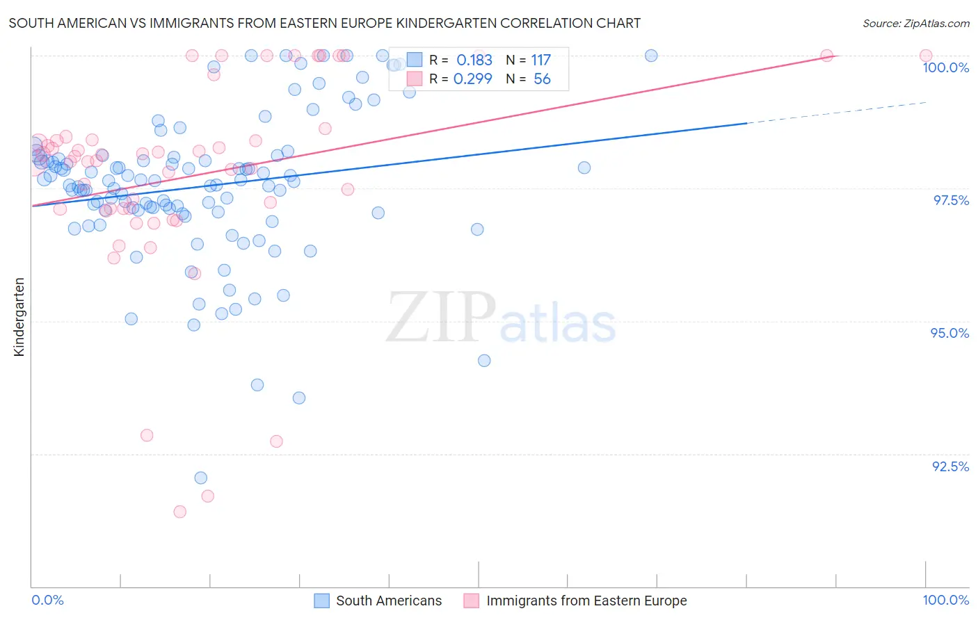 South American vs Immigrants from Eastern Europe Kindergarten