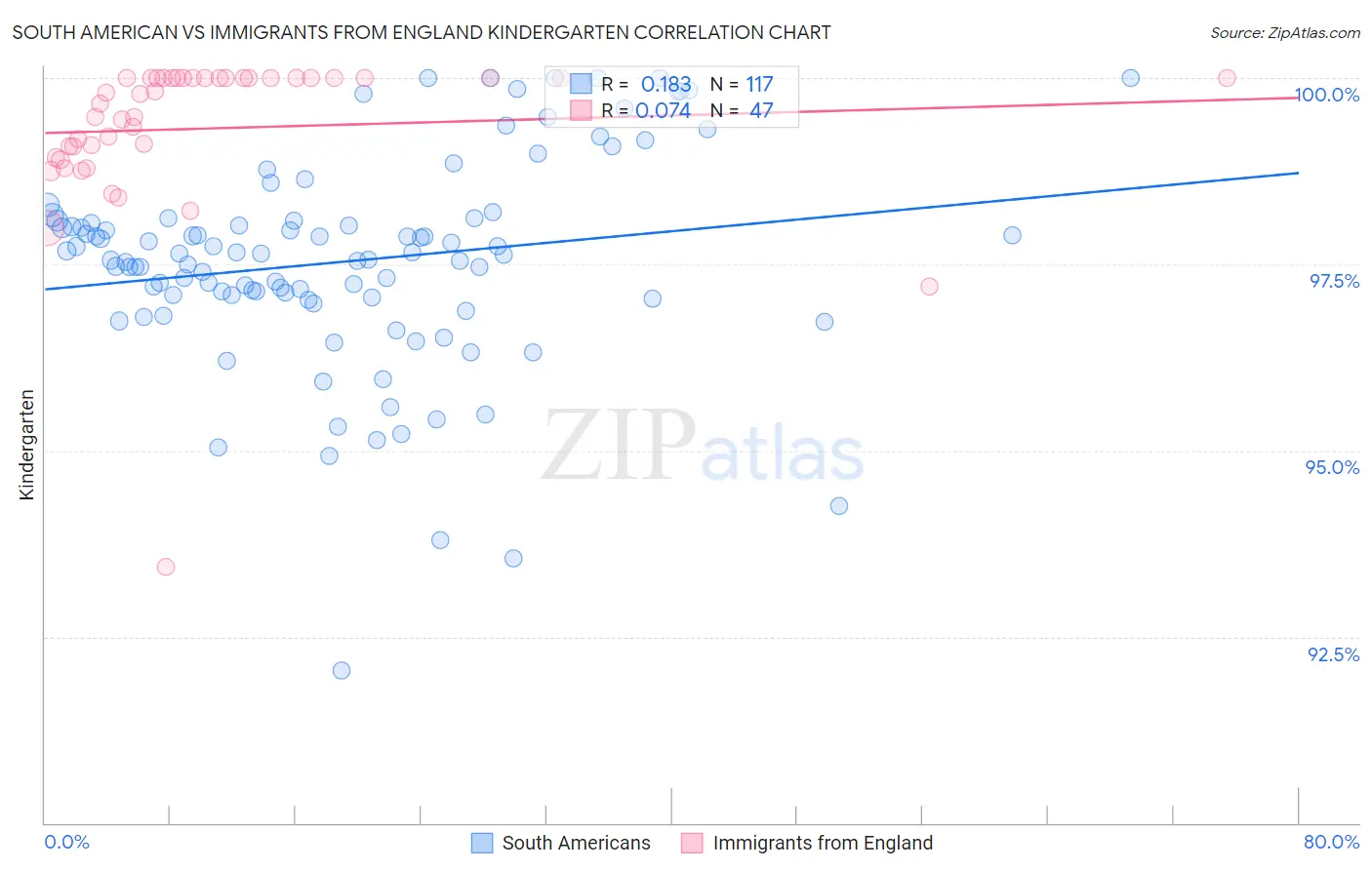 South American vs Immigrants from England Kindergarten