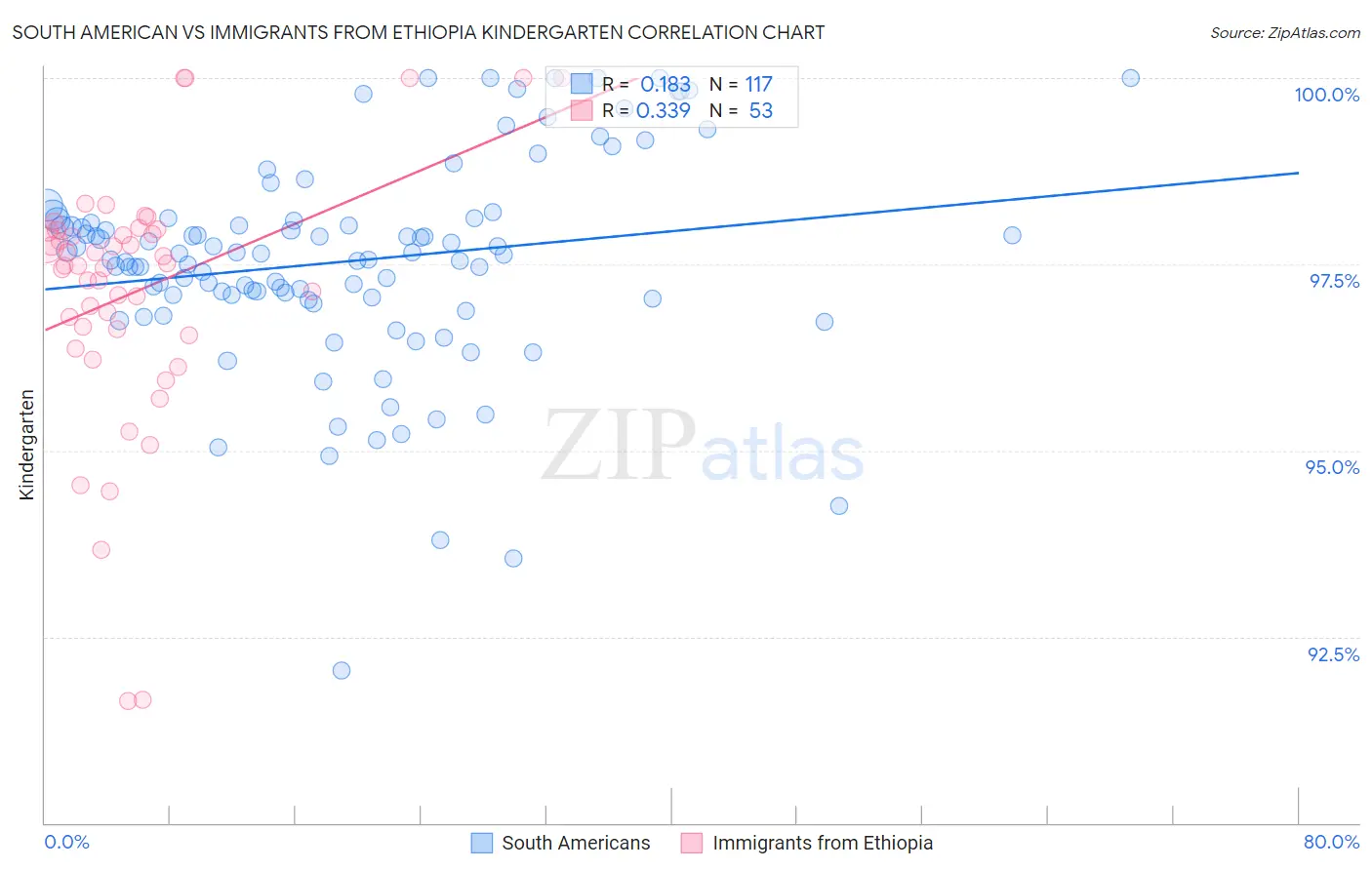 South American vs Immigrants from Ethiopia Kindergarten