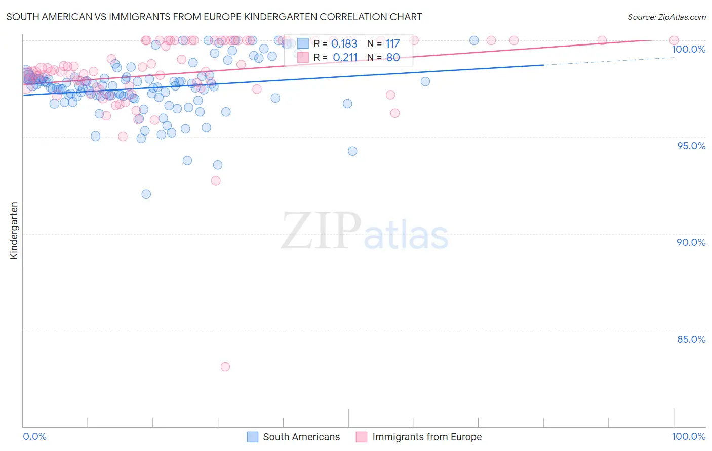 South American vs Immigrants from Europe Kindergarten